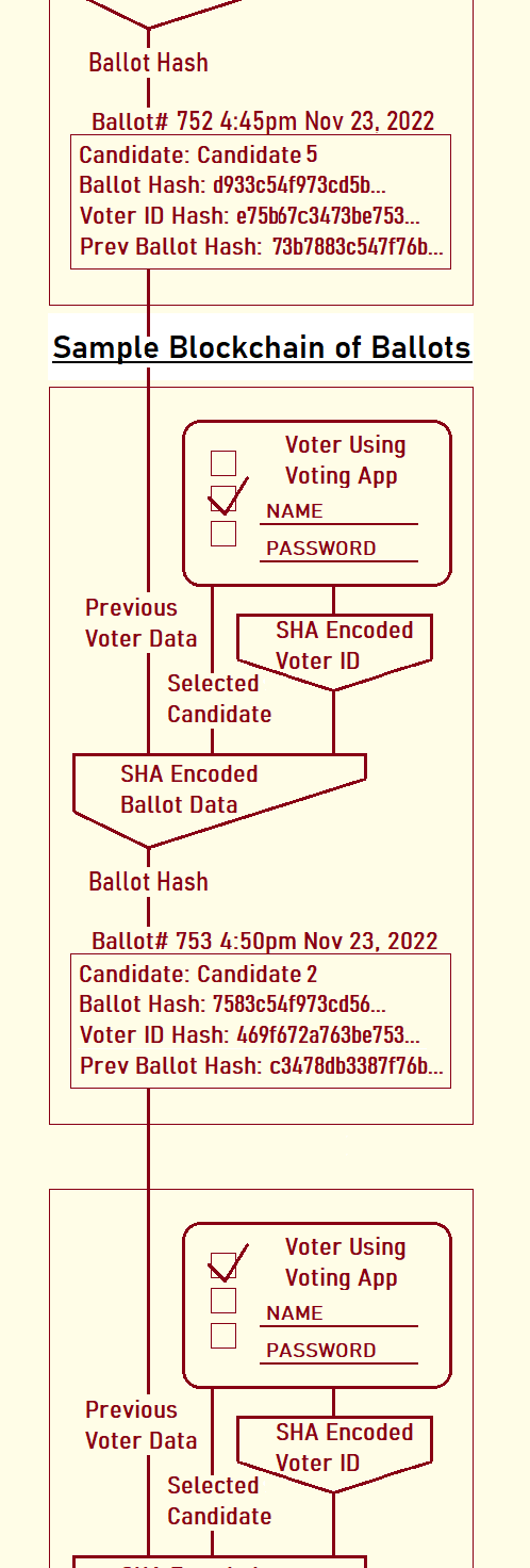 Blockchain of Ballots